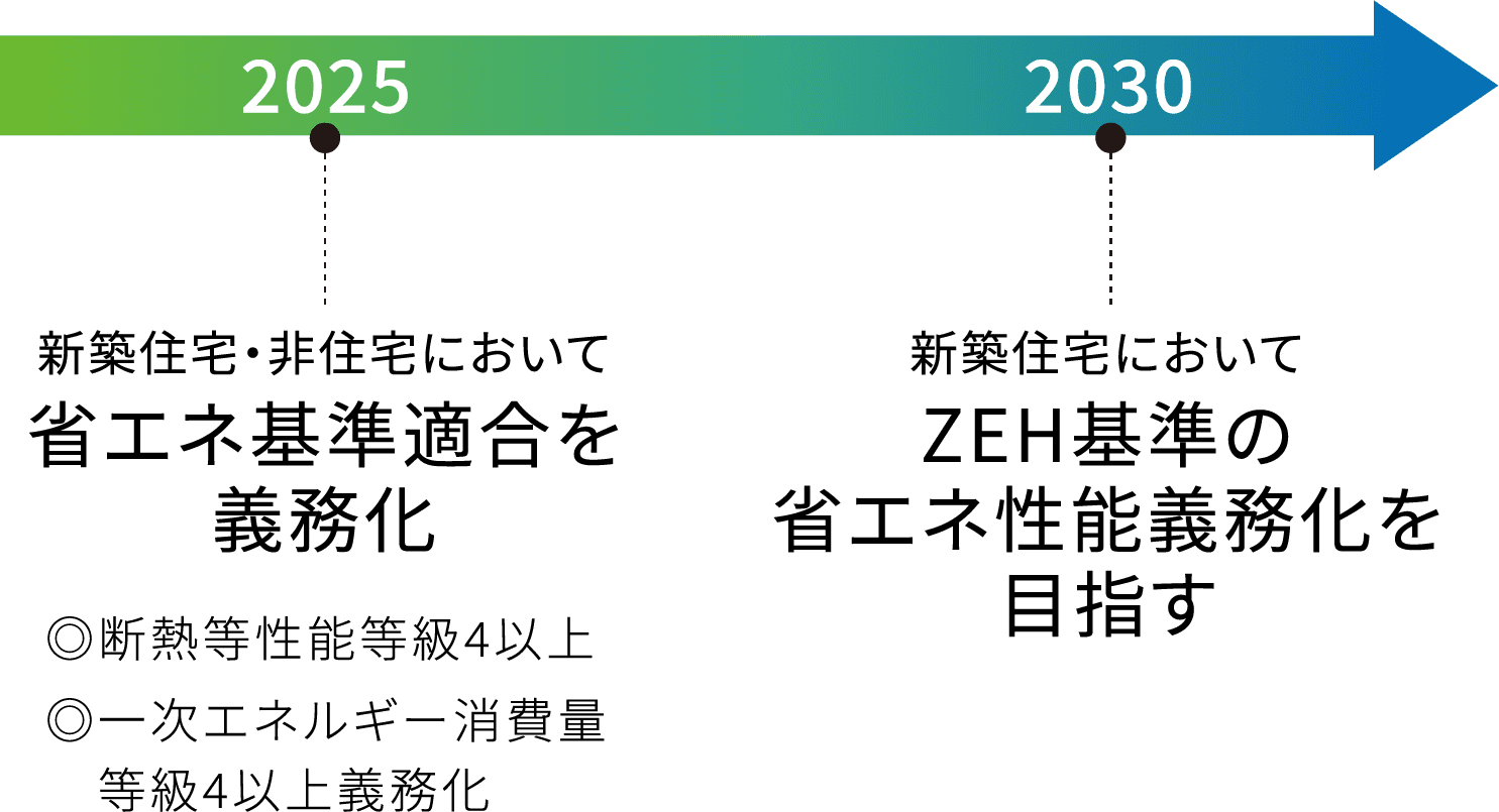 2025年 新築住宅・非住宅において省エネ基準適合を義務化 ◎断熱等性能等級4以上 ◎一次エネルギー消費量等級4以上義務化　2030年新築住宅においてZEH基準の省エネ性能義務化を目指す