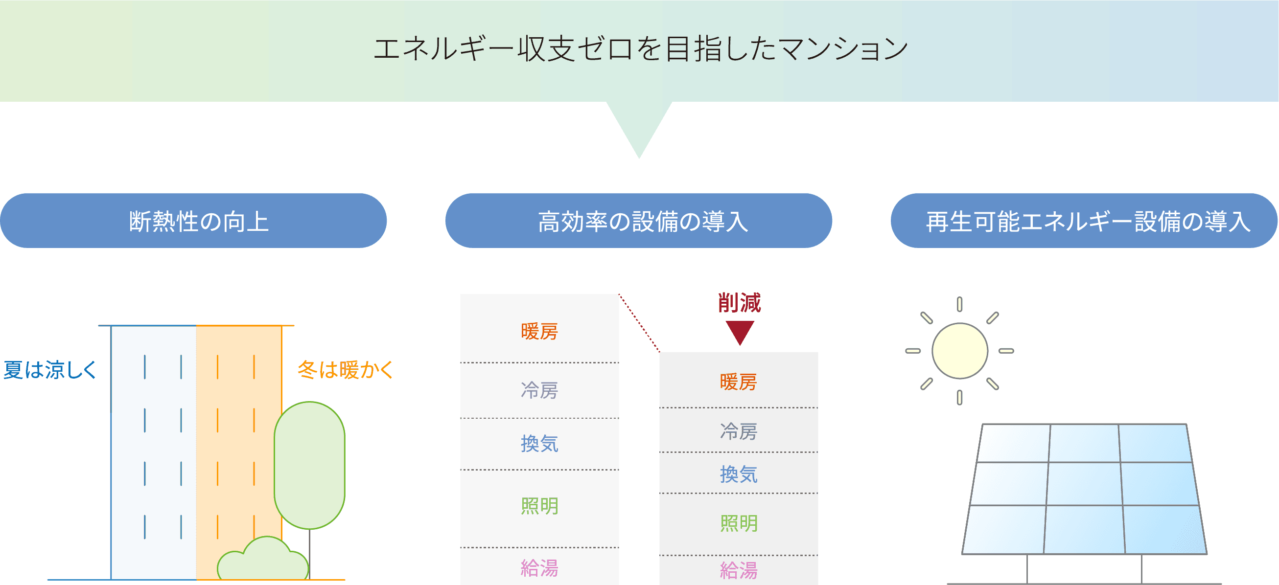 エネルギー収支ゼロを目指したマンション　断熱性の向上（夏は涼しく冬は暖かく）　高効率の設備の導入（暖房、冷房、換気、照明、給湯のエネルギー消費を削減）　再生可能エネルギー設備の導入